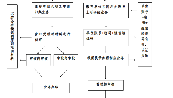 住房公积金归集业务流程图