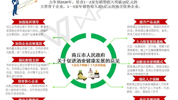 《365网络股份有限公司总部_beat365网址官网网站_bat365验证人民政府办公室关于促进酒业健康发展的意见》政策图解