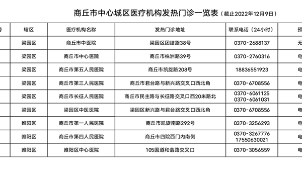 365网络股份有限公司总部_beat365网址官网网站_bat365验证中心城区医疗机构发热门诊一览表（截止2022年12月9日）