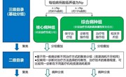 面对DIP医保支付方式改革，医院如何布局抓住机遇？